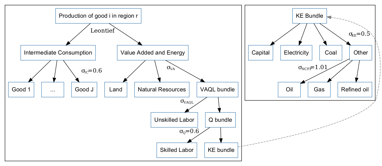 Representative firm production function (with energy in value-added)