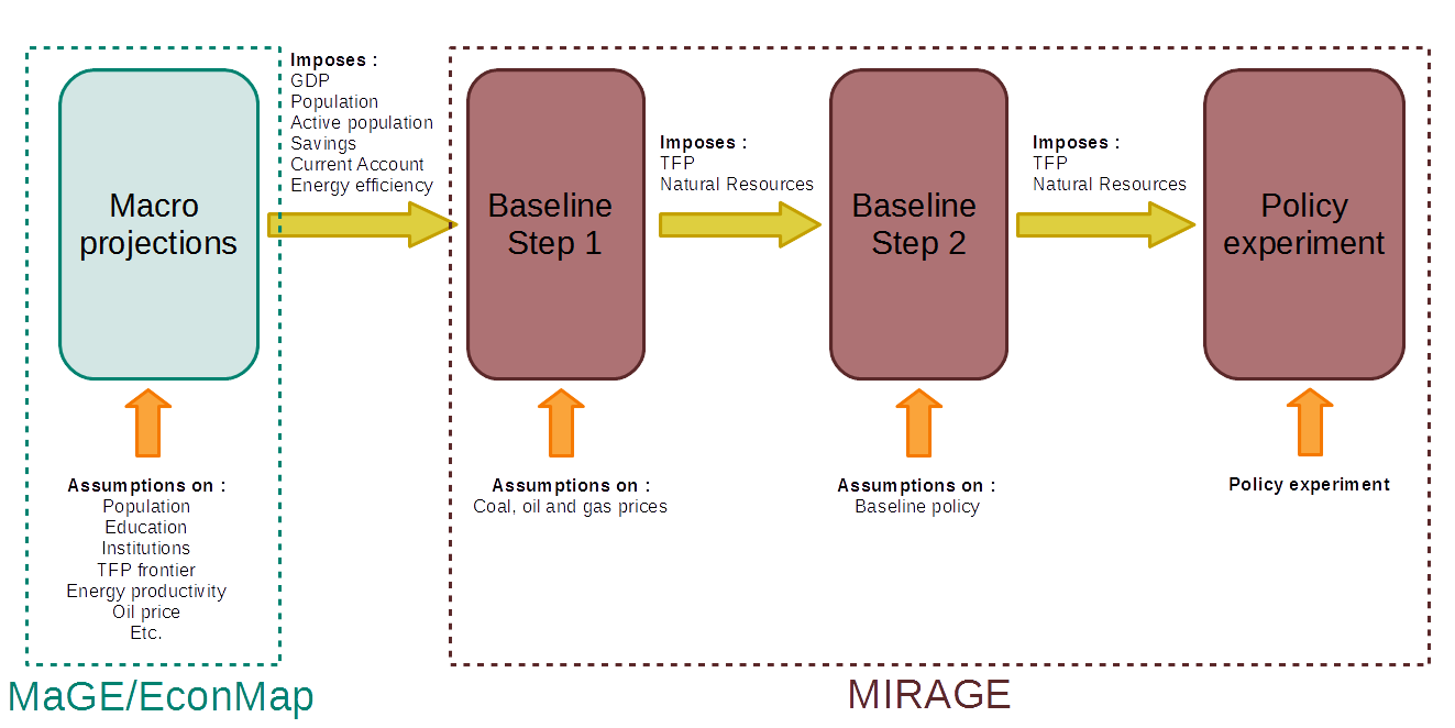 The simulation workflow with 2-step baseline